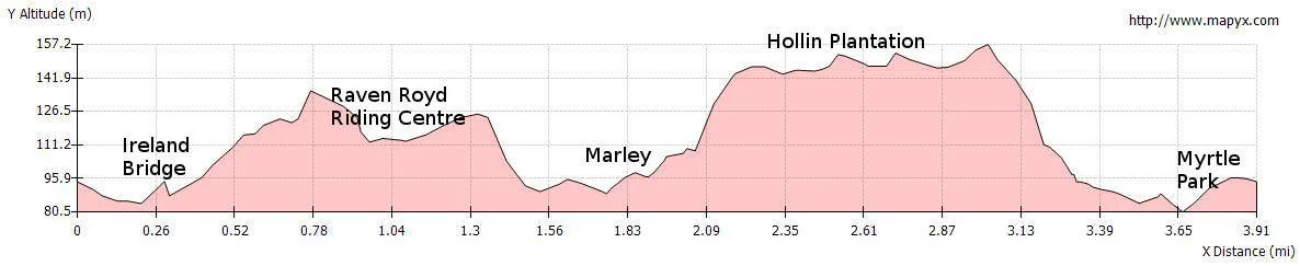 Bingley Wildlife Walk - Elevation Profile