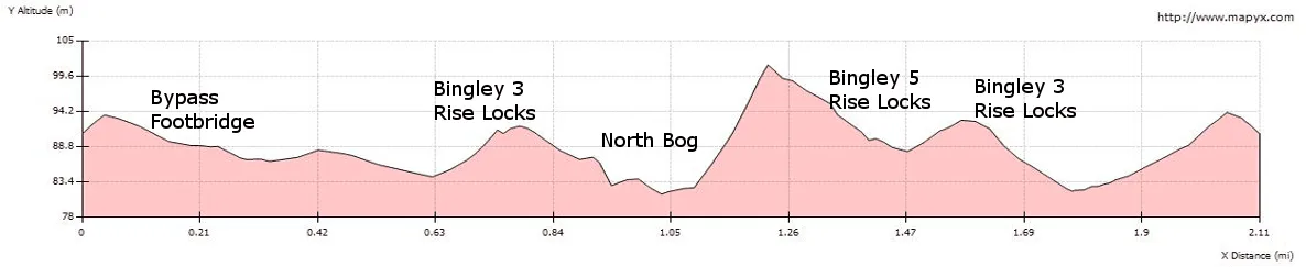 Elevation Profile of Bingley Five Rise Locks Family Walk