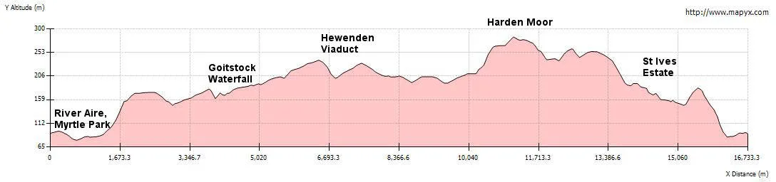 Elevation Profile - Ramble in Harden Valley