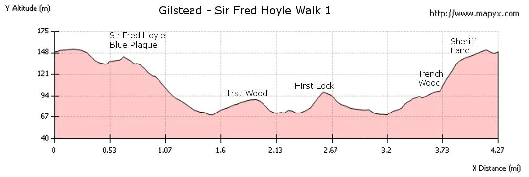 Elevation profile - Gilstead Sir Fred Hoyle Walk