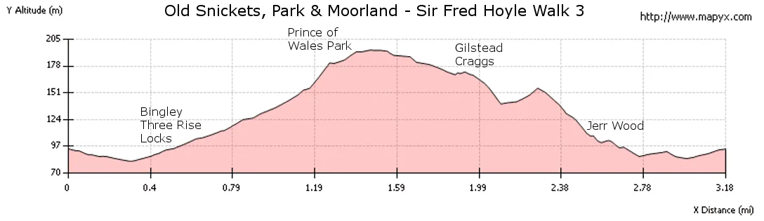 Elevation profile - Old Snickets Sir Fred Hoyle Walk