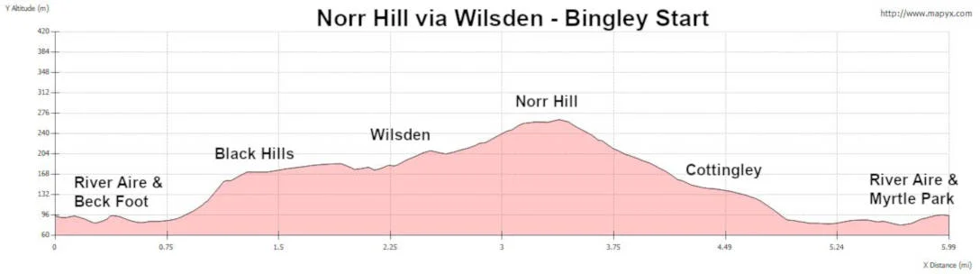 Elevation profile of self-guided walk Norr Hill via Wilsden