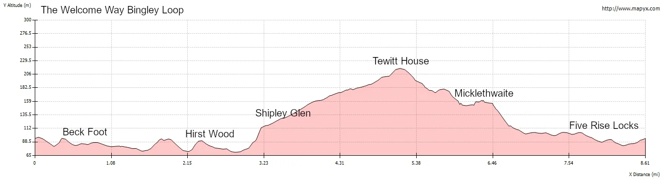 Welcome Way Bingley Loop Elevation Profile