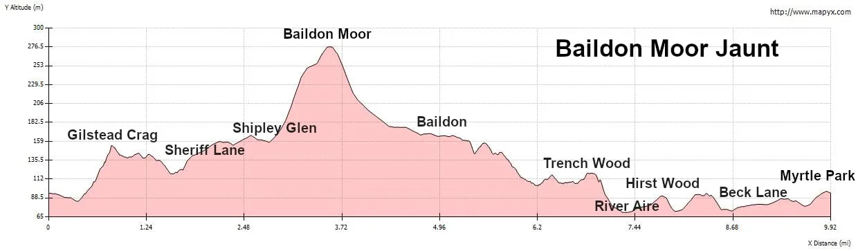 Elevation profile of self-guided walk Baildon Moor Jaunt