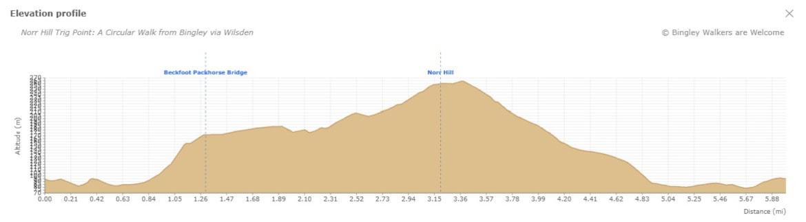 Elevation Profile of Norr Hill Trig Point Bingley via Wilsden Walk