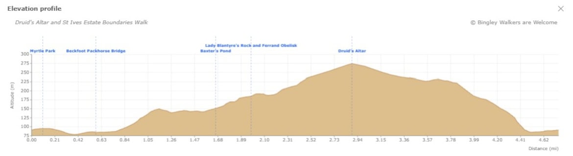 Elevation Profile of Druid's Altar St Ives Estate Boundaries Walk