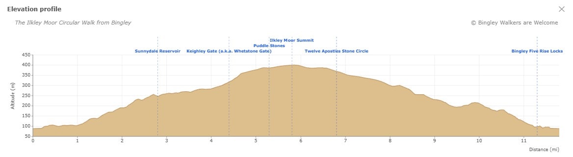 Elevation Profile of Ilkley Moor Circular Walk from Bingley