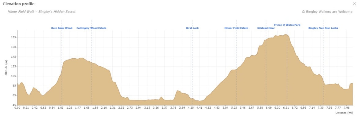 Elevation Profile of Milner Field Walk - Bingley's Hidden Secret