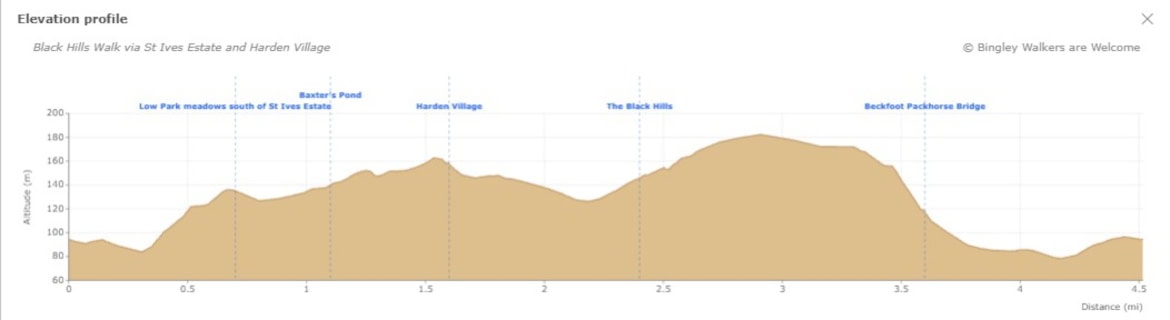 Elevation profile of Black Hills Walk via St Ives Estate and Harden Village