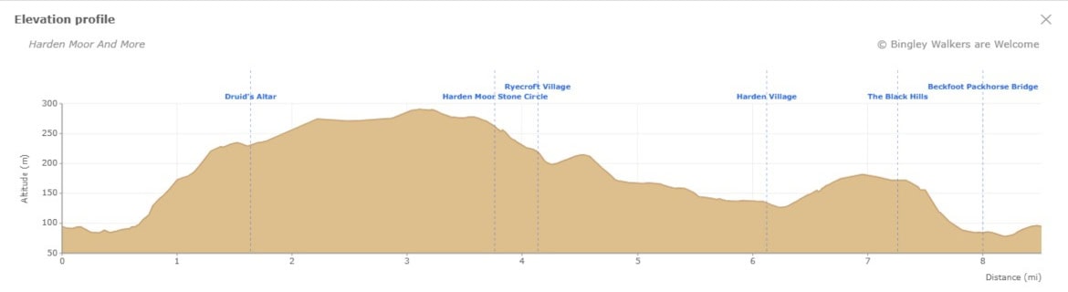 Elevation profile of Harden Moor and More Walk