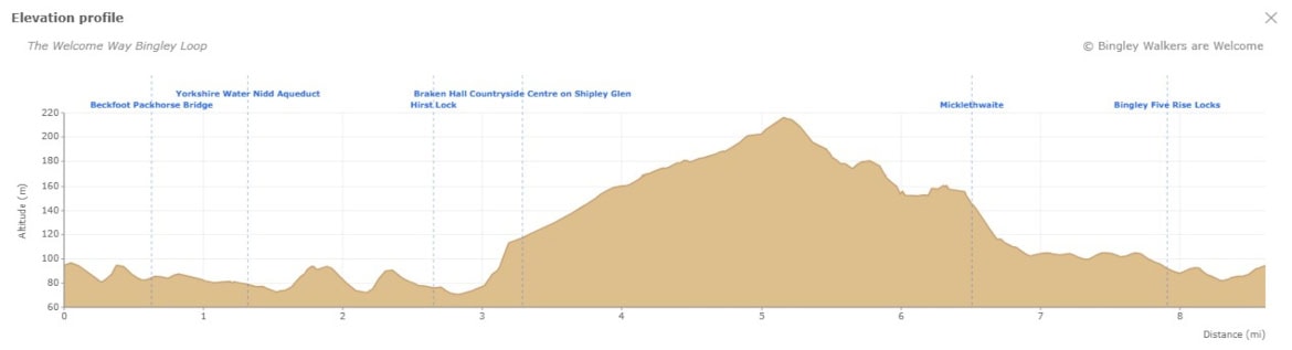 Elevation Profile of The Welcome Way Bingley Loop Walk